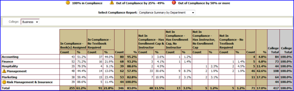 Compliance by Dept within College of Business screen shot Compliance by Dept within College of Business screen shot