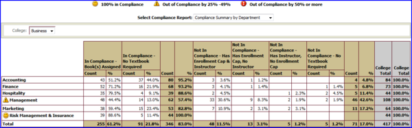 Compliance by Dept within College of Business screen shot