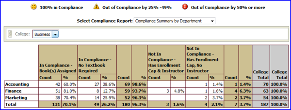 Compliance by Dept screen shot Compliance by Dept screen shot